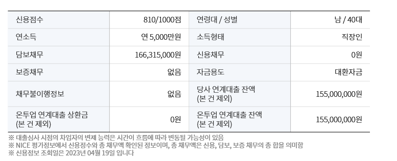 3. 차입자정보20230425394470682221120553.png